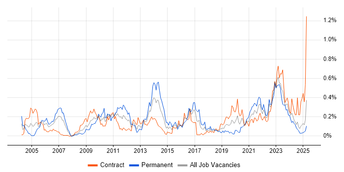 Job vacancy trend for Preventative Maintenance in Scotland Job vacancy trend for Preventative Maintenance in Scotland