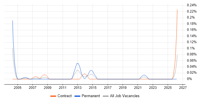 Pricing Developer job vacancy trend in Scotland