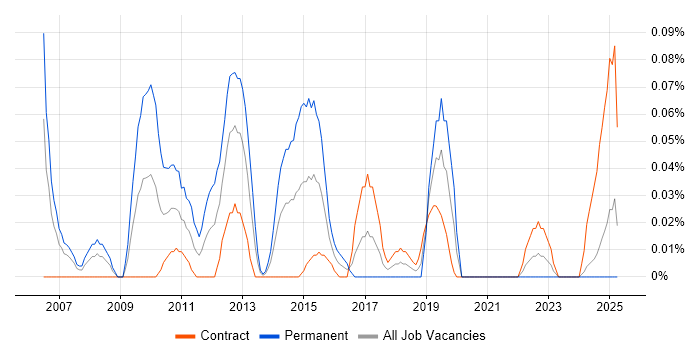 Job vacancy trend for Pricing Strategy in Scotland