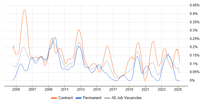 Job vacancy trend for Primavera in Scotland Job vacancy trend for Primavera in Scotland