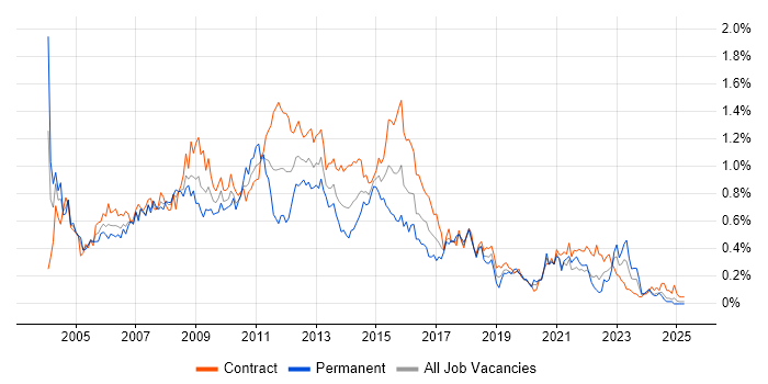 Job vacancy trend for PRINCE2 Certification in Scotland Job vacancy trend for PRINCE2 Certification in Scotland