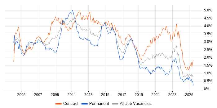 Job vacancy trend for PRINCE2 in Scotland Job vacancy trend for PRINCE2 in Scotland