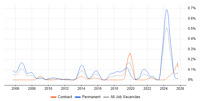 Principal Architect job vacancy trend in Scotland