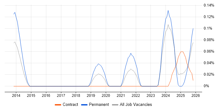 Principal Data Architect job vacancy trend in Scotland