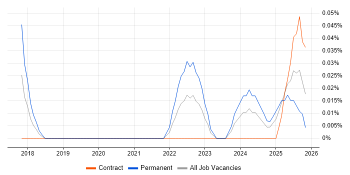 Principal Security Architect job vacancy trend in Scotland