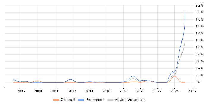 Job vacancy trend for Principal Systems Engineer in Scotland Job vacancy trend for Principal Systems Engineer in Scotland