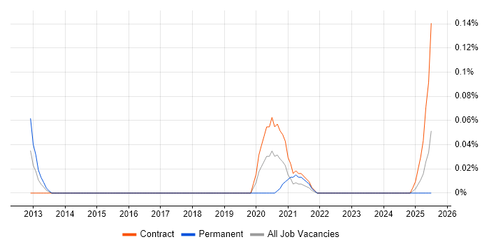 Job vacancy trend for Principal Test Engineer in Scotland Job vacancy trend for Principal Test Engineer in Scotland