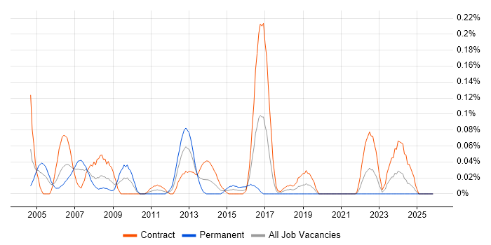Printer Engineer job vacancy trend in Scotland