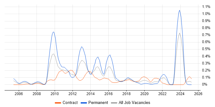 Job vacancy trend for Private Banking in Scotland Job vacancy trend for Private Banking in Scotland