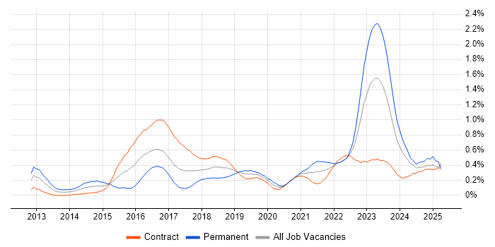 Job vacancy trend for Private Cloud in Scotland Job vacancy trend for Private Cloud in Scotland