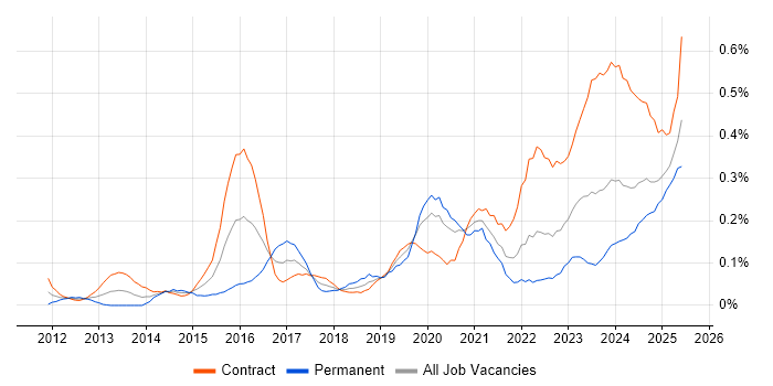 Job vacancy trend for Privileged Access Management in Scotland