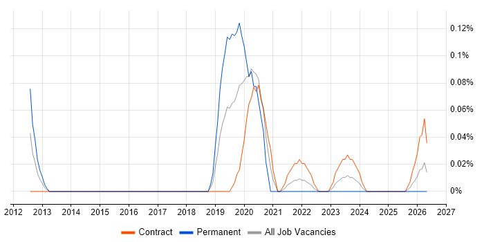 Privileged Identity Management job vacancy trend in Scotland