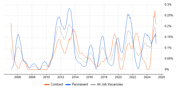 Job vacancy trend for Proactive Maintenance in Scotland Job vacancy trend for Proactive Maintenance in Scotland