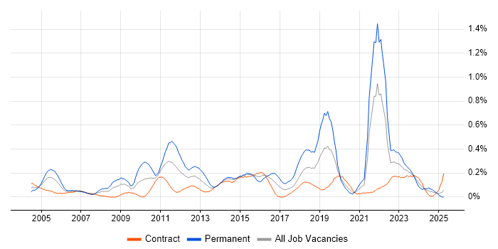 Job vacancy trend for Proactive Management in Scotland Job vacancy trend for Proactive Management in Scotland