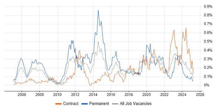 Job vacancy trend for Proactive Monitoring in Scotland Job vacancy trend for Proactive Monitoring in Scotland