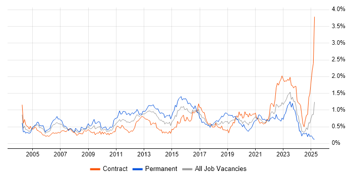 Job vacancy trend for Problem Management in Scotland