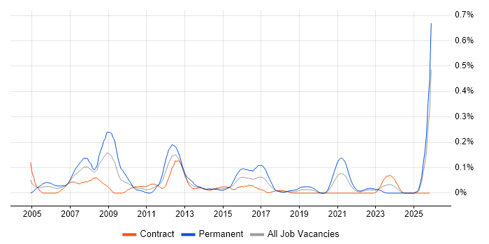 Problem Manager job vacancy trend in Scotland