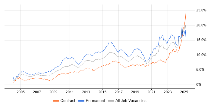 Job vacancy trend for Problem-Solving in Scotland Job vacancy trend for Problem-Solving in Scotland
