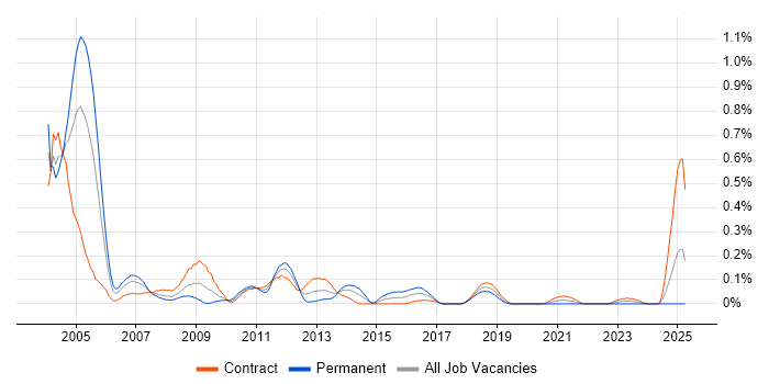Job vacancy trend for ProC in Scotland