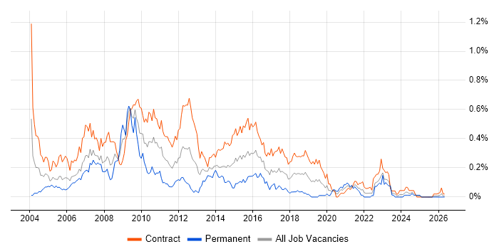 Process Analyst job vacancy trend in Scotland