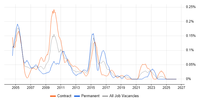 Process Consultant job vacancy trend in Scotland