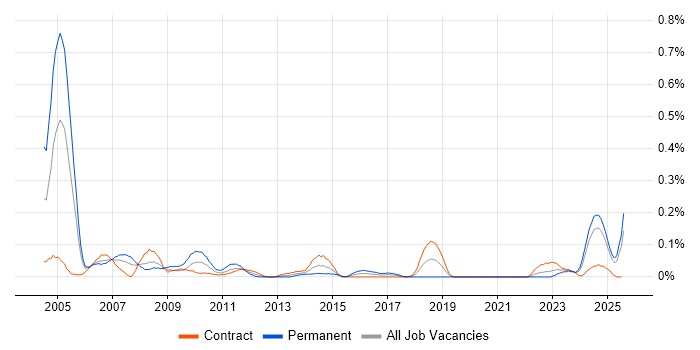 Job vacancy trend for Process Engineer in Scotland Job vacancy trend for Process Engineer in Scotland