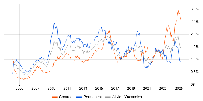 Job vacancy trend for Process Improvement in Scotland Job vacancy trend for Process Improvement in Scotland