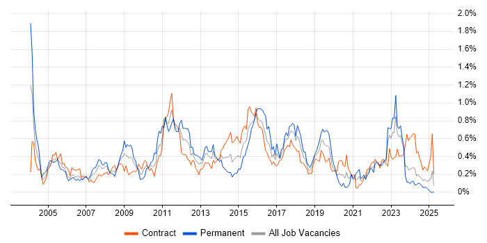 Job vacancy trend for Process Management in Scotland