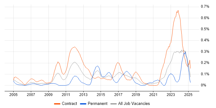 Job vacancy trend for Procure-to-Pay in Scotland Job vacancy trend for Procure-to-Pay in Scotland