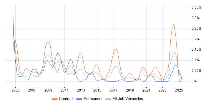Job vacancy trend for Procurement Manager in Scotland Job vacancy trend for Procurement Manager in Scotland