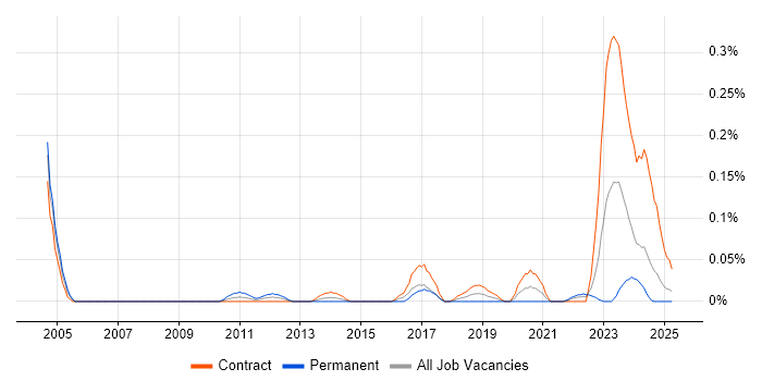 Job vacancy trend for Procurement Officer in Scotland Job vacancy trend for Procurement Officer in Scotland