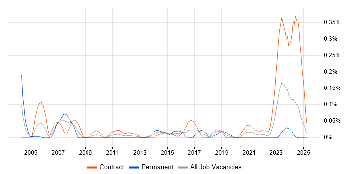 Job vacancy trend for Procurement Specialist in Scotland Job vacancy trend for Procurement Specialist in Scotland