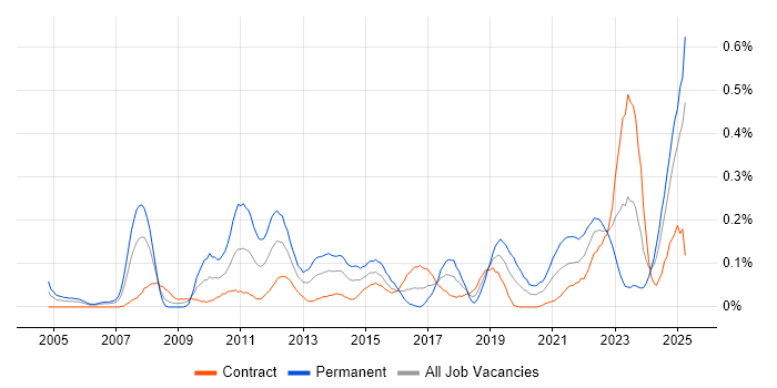 Job vacancy trend for Product Analyst in Scotland