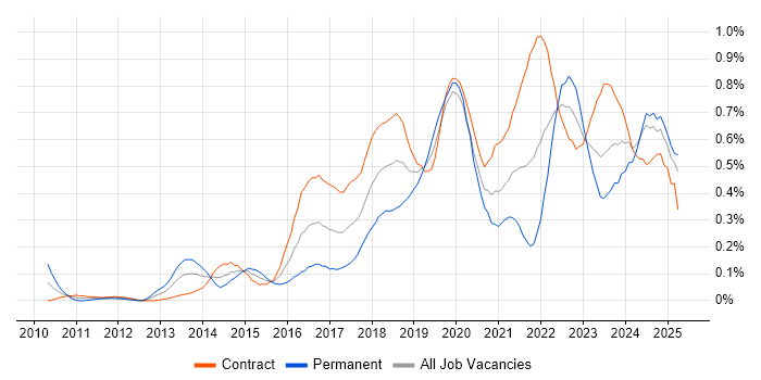 Job vacancy trend for Product Backlog in Scotland