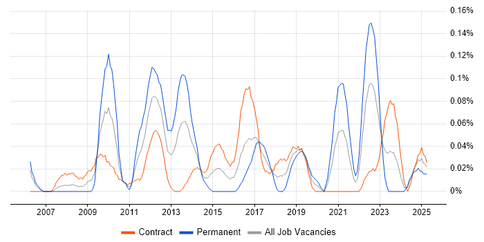 Job vacancy trend for Product Business Analyst in Scotland Job vacancy trend for Product Business Analyst in Scotland