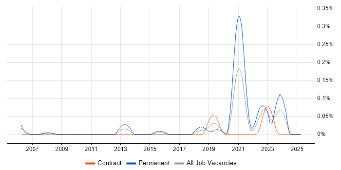 Job vacancy trend for Product Delivery Manager in Scotland Job vacancy trend for Product Delivery Manager in Scotland