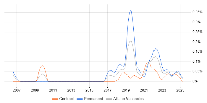 Job vacancy trend for Product Designer in Scotland Job vacancy trend for Product Designer in Scotland