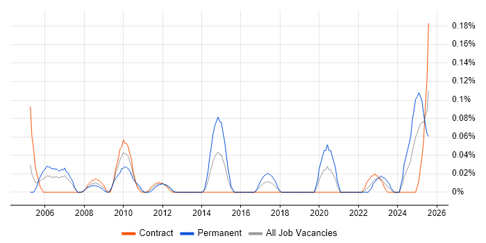 Job vacancy trend for Product Developer in Scotland Job vacancy trend for Product Developer in Scotland