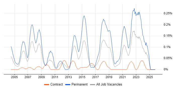 Product Engineer job vacancy trend in Scotland