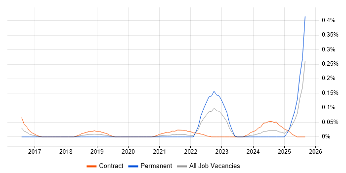 Product Governance job vacancy trend in Scotland Product Governance job vacancy trend in Scotland