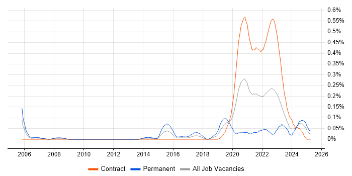 Job vacancy trend for Product Lead in Scotland Job vacancy trend for Product Lead in Scotland