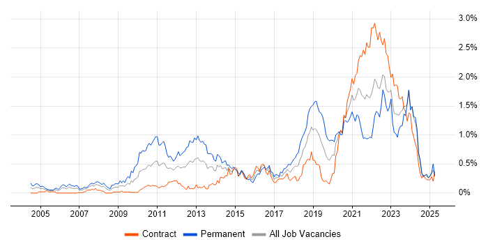 Job vacancy trend for Product Management in Scotland Job vacancy trend for Product Management in Scotland