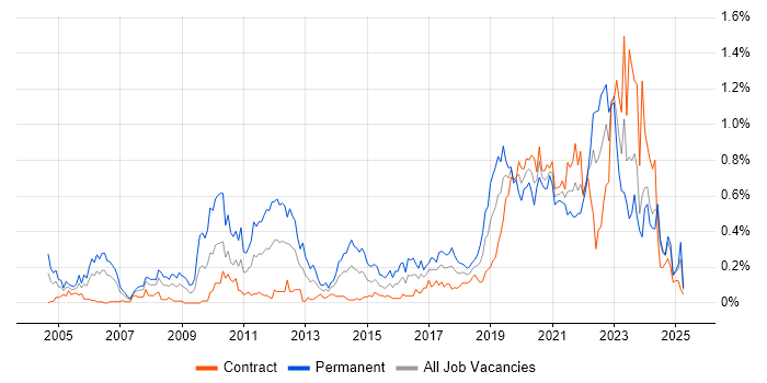 Job vacancy trend for Product Manager in Scotland Job vacancy trend for Product Manager in Scotland