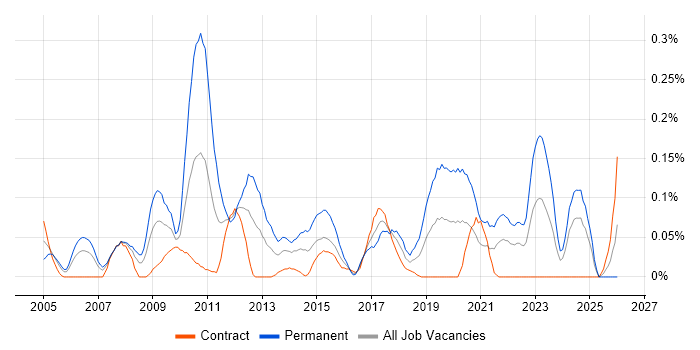 Product Marketing job vacancy trend in Scotland