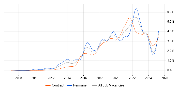 Job vacancy trend for Product Ownership in Scotland Job vacancy trend for Product Ownership in Scotland
