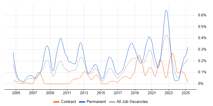 Job vacancy trend for Product Requirements in Scotland Job vacancy trend for Product Requirements in Scotland