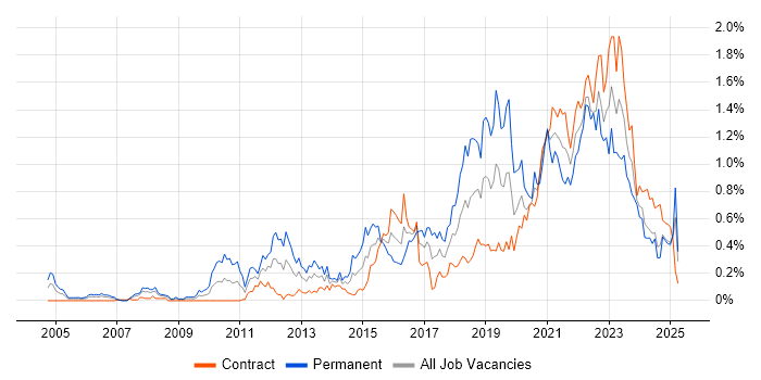 Job vacancy trend for Product Roadmap in Scotland