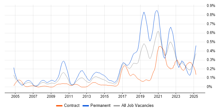 Job vacancy trend for Product Strategy in Scotland Job vacancy trend for Product Strategy in Scotland