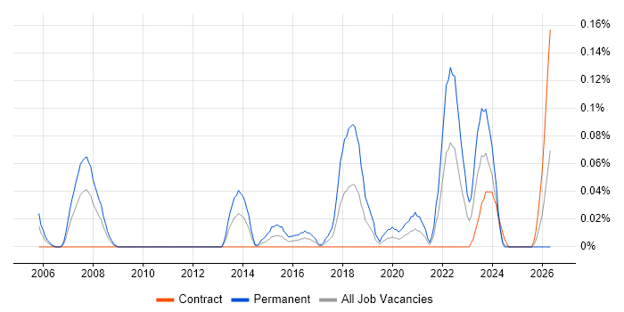 Product Test Engineer job vacancy trend in Scotland