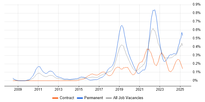 Job vacancy trend for Product Vision in Scotland Job vacancy trend for Product Vision in Scotland